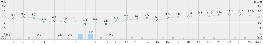 鹿島(>2023年11月18日)のアメダスグラフ