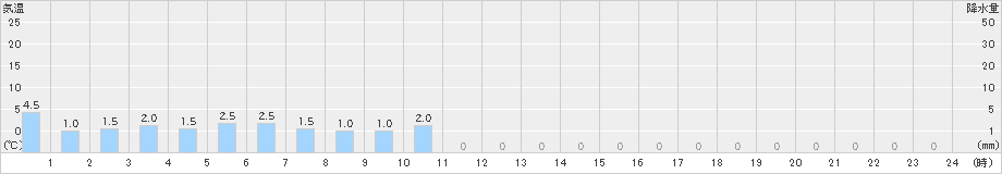 伯太(>2023年11月18日)のアメダスグラフ