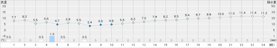 大田(>2023年11月18日)のアメダスグラフ