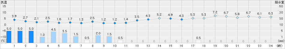 掛合(>2023年11月18日)のアメダスグラフ