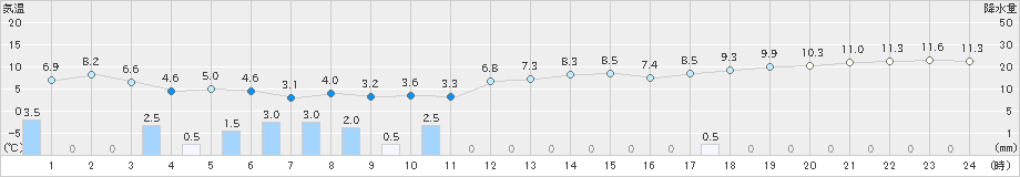 境(>2023年11月18日)のアメダスグラフ