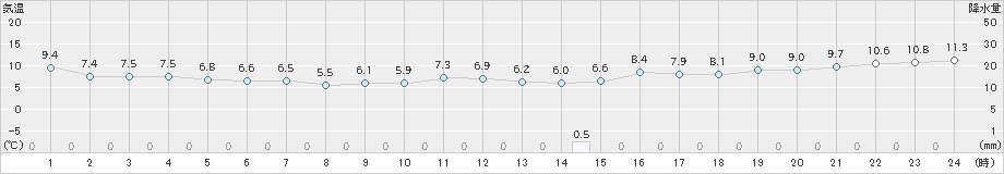 鳥取(>2023年11月18日)のアメダスグラフ