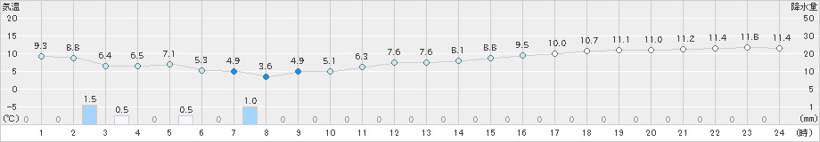 須佐(>2023年11月18日)のアメダスグラフ