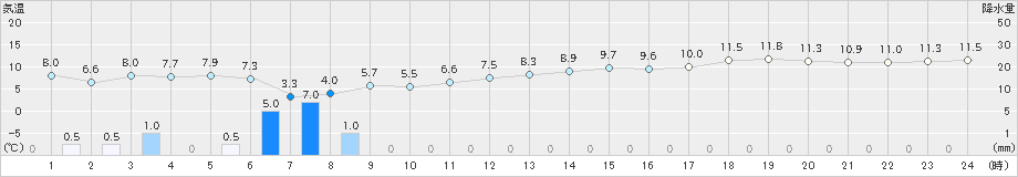 萩(>2023年11月18日)のアメダスグラフ