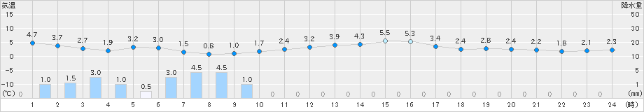 徳佐(>2023年11月18日)のアメダスグラフ