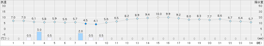 防府(>2023年11月18日)のアメダスグラフ