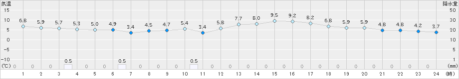 玖珂(>2023年11月18日)のアメダスグラフ