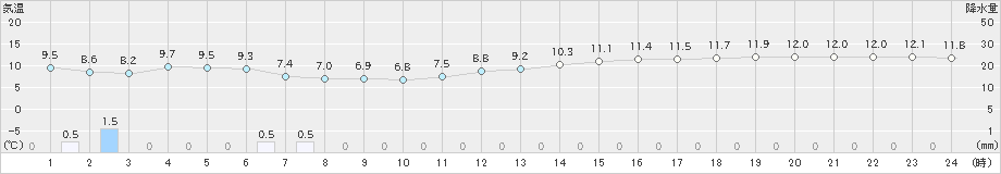 下関(>2023年11月18日)のアメダスグラフ