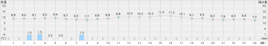 八代(>2023年11月18日)のアメダスグラフ