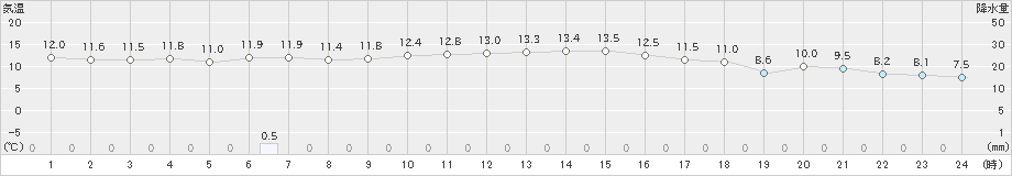 油津(>2023年11月18日)のアメダスグラフ