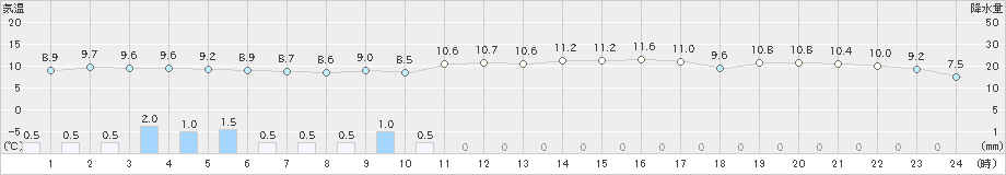 さつま柏原(>2023年11月18日)のアメダスグラフ