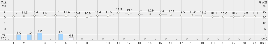 鹿児島(>2023年11月18日)のアメダスグラフ