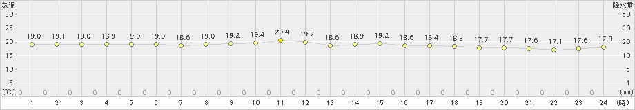 喜界島(>2023年11月18日)のアメダスグラフ