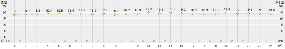 久米島(>2023年11月18日)のアメダスグラフ