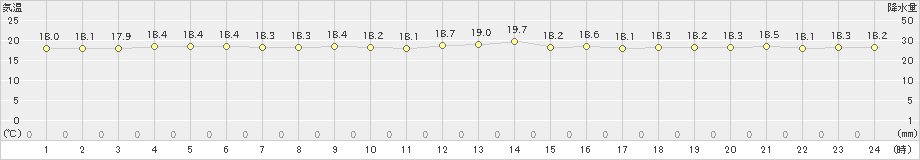 宮城島(>2023年11月18日)のアメダスグラフ