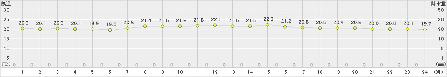 旧東(>2023年11月18日)のアメダスグラフ