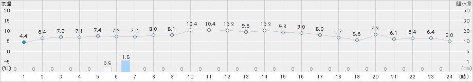 山口(>2023年11月19日)のアメダスグラフ