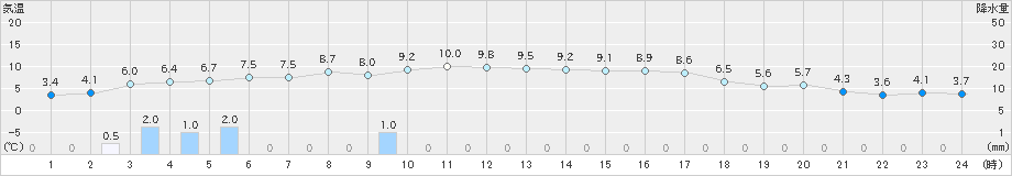 石狩(>2023年11月19日)のアメダスグラフ