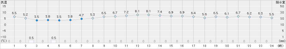 西興部(>2023年11月19日)のアメダスグラフ