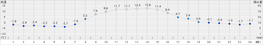 標茶(>2023年11月19日)のアメダスグラフ