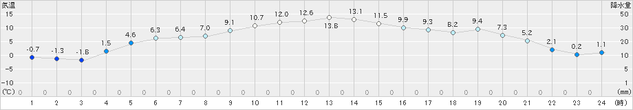 中徹別(>2023年11月19日)のアメダスグラフ