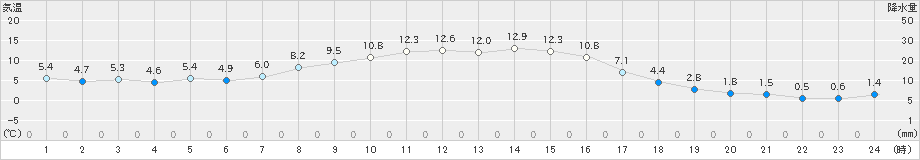 榊町(>2023年11月19日)のアメダスグラフ