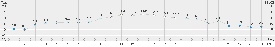 足寄(>2023年11月19日)のアメダスグラフ