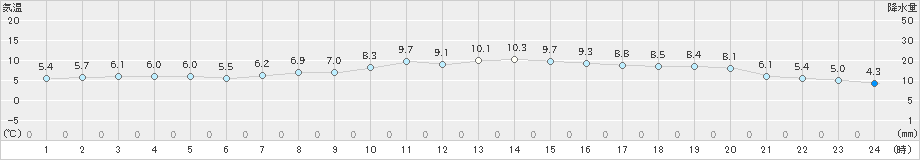 新得(>2023年11月19日)のアメダスグラフ