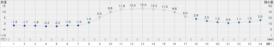 糠内(>2023年11月19日)のアメダスグラフ