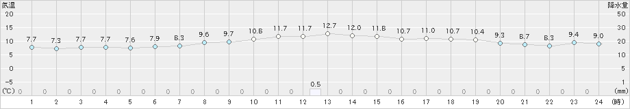 広尾(>2023年11月19日)のアメダスグラフ