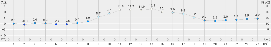 厚真(>2023年11月19日)のアメダスグラフ