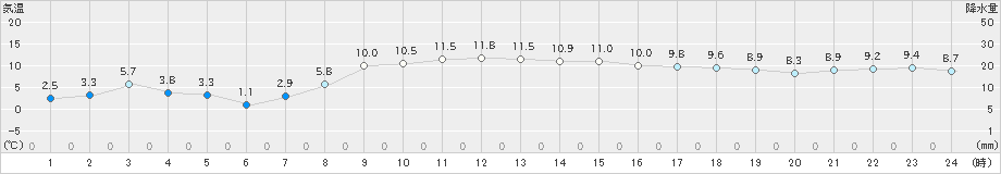 鵡川(>2023年11月19日)のアメダスグラフ