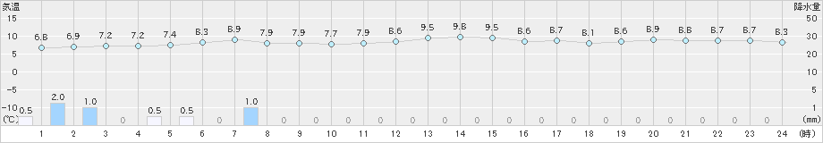 今金(>2023年11月19日)のアメダスグラフ