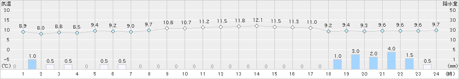 深浦(>2023年11月19日)のアメダスグラフ