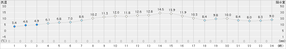 三沢(>2023年11月19日)のアメダスグラフ