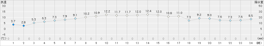 十和田(>2023年11月19日)のアメダスグラフ