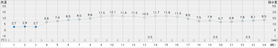 三戸(>2023年11月19日)のアメダスグラフ