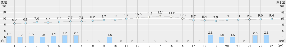 脇神(>2023年11月19日)のアメダスグラフ