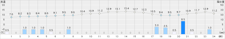 雄和(>2023年11月19日)のアメダスグラフ