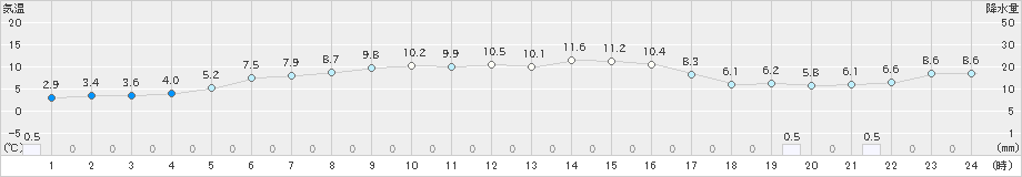 二戸(>2023年11月19日)のアメダスグラフ