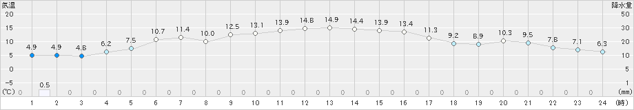 大衡(>2023年11月19日)のアメダスグラフ