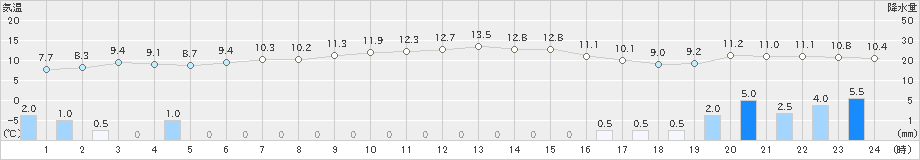 差首鍋(>2023年11月19日)のアメダスグラフ