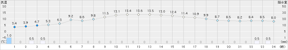 左沢(>2023年11月19日)のアメダスグラフ