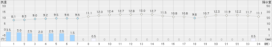 長井(>2023年11月19日)のアメダスグラフ