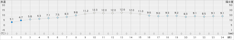 飯舘(>2023年11月19日)のアメダスグラフ