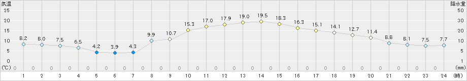 水戸(>2023年11月19日)のアメダスグラフ