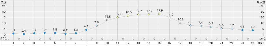 那須烏山(>2023年11月19日)のアメダスグラフ