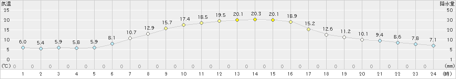 佐野(>2023年11月19日)のアメダスグラフ