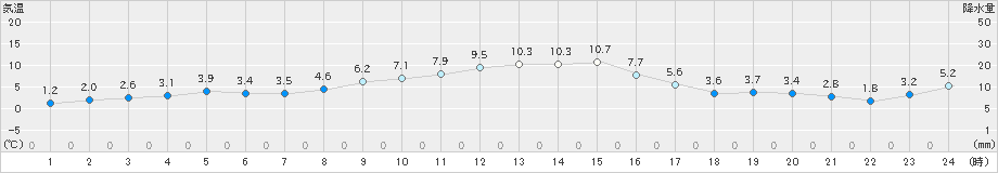 草津(>2023年11月19日)のアメダスグラフ