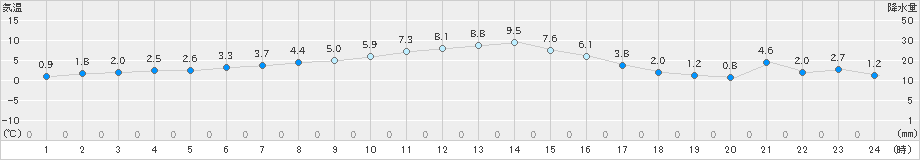 田代(>2023年11月19日)のアメダスグラフ